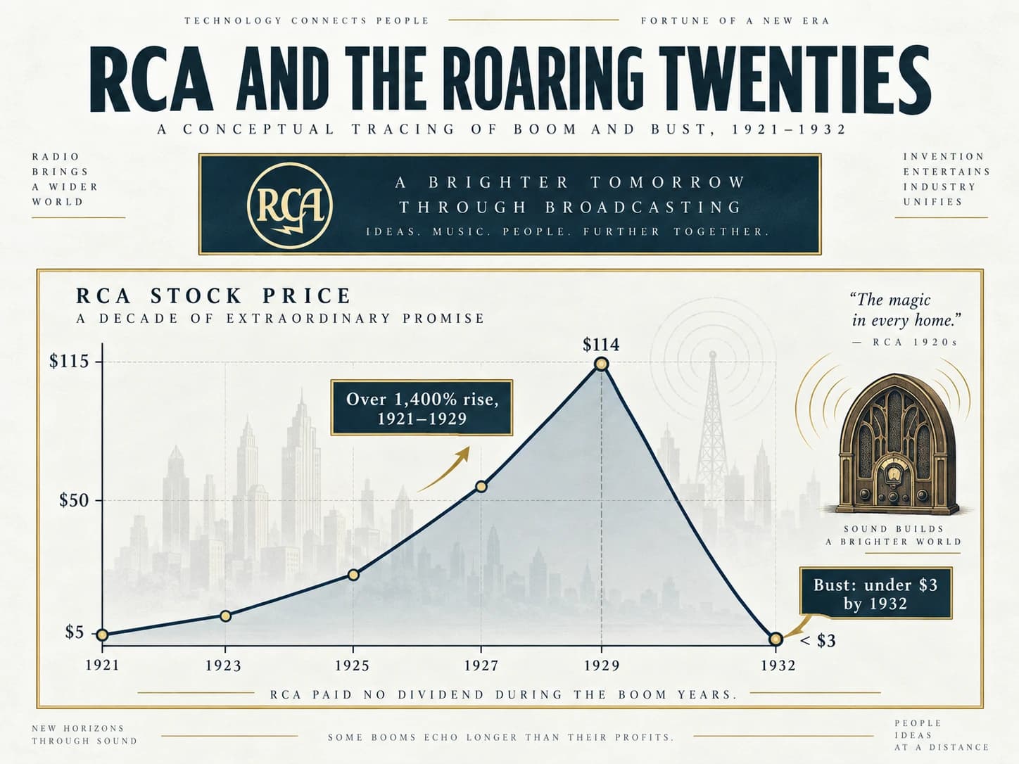 Conceptual RCA share-price rise and collapse from the 1920s boom into the early 1930s.